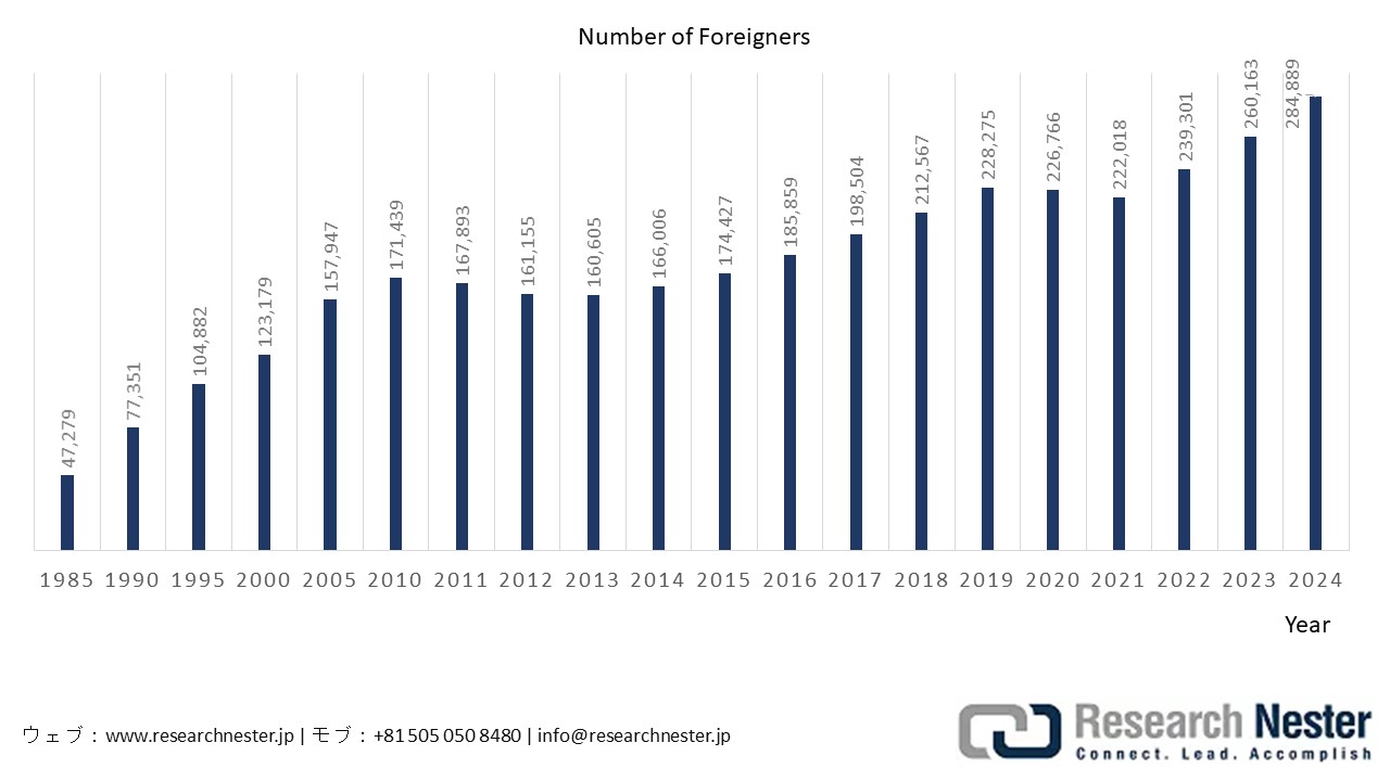 Trends in the Number of Foreigners in the Prefecture